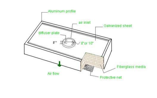یونیت فیلتر هپا ترمینال یکبار مصرف نوع غیر موتوری، واحد فیلتر هپا جعبه ای، هپا برای سقف 0